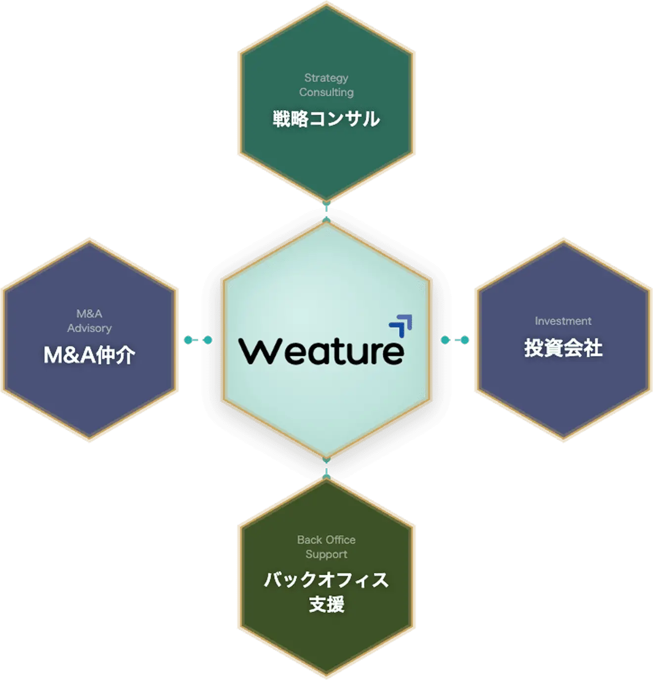 Weatureのポジションの図